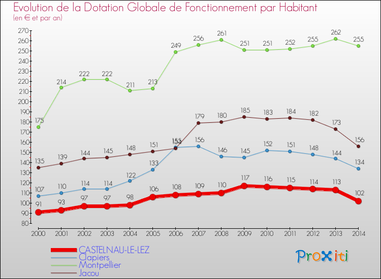 Comparaison des dotations globales de fonctionnement par habitant pour CASTELNAU-LE-LEZ et les communes voisines de 2000 à 2014.