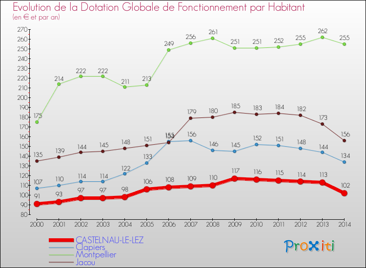 Evolution et montant de la dotation globale de fonctionnement par Habitant pour CASTELNAU-LE-LEZ et les communes proches de 2000 à 2014. Comparaison des dotations globales de fonctionnement par habitant pour CASTELNAU-LE-LEZ et les communes voisines de 2000 à 2014.