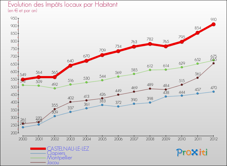 Evolution et montant des impôts locaux par Habitant pour CASTELNAU-LE-LEZ et les communes proches Comparaison des impôts locaux par habitant pour CASTELNAU-LE-LEZ et les communes voisines