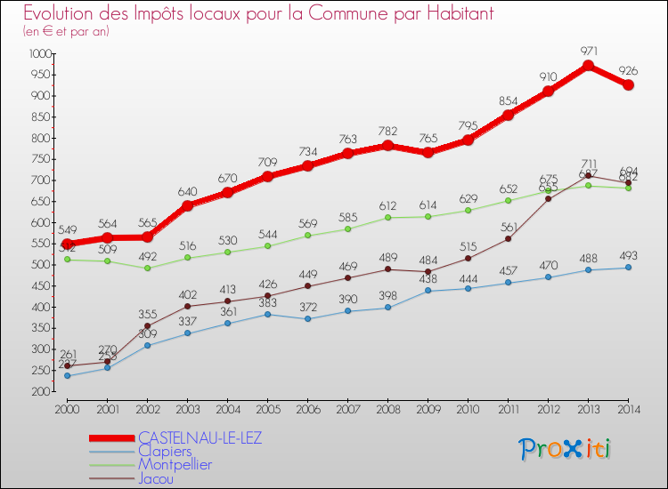 Comparaison des impôts locaux par habitant pour CASTELNAU-LE-LEZ et les communes voisines de 2000 à 2014