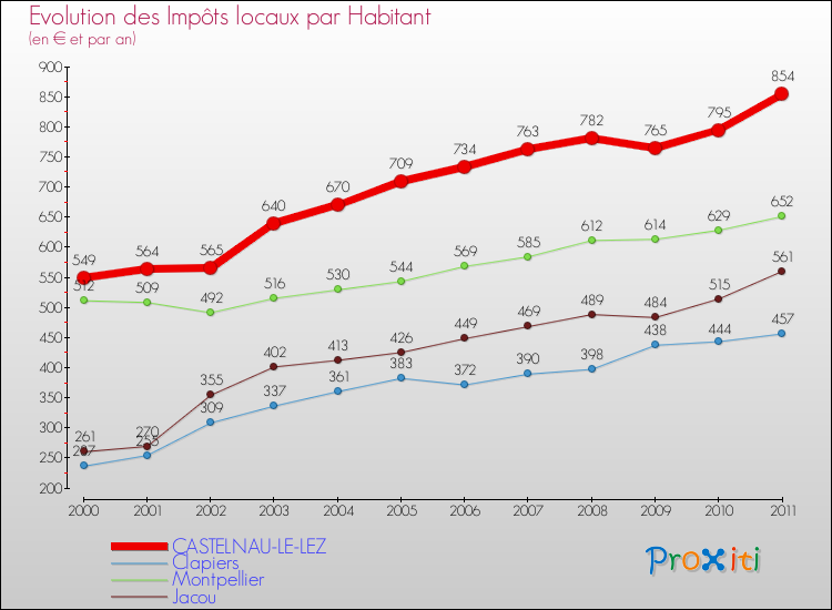Evolution et montant des impôts locaux par Habitant pour CASTELNAU-LE-LEZ et les communes proches Comparaison des impôts locaux par habitant pour CASTELNAU-LE-LEZ et les communes voisines