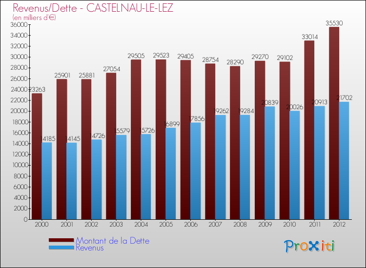 Evolution comparée de la dette et des revenus pour la commune de CASTELNAU-LE-LEZ de 2000 à 2012 Comparaison de la dette et des revenus pour CASTELNAU-LE-LEZ de 2000 à 2012