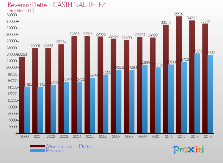 Comparaison de la dette et des revenus pour CASTELNAU-LE-LEZ de 2000 à 2014