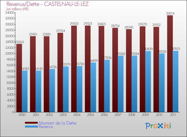 Comparaison de la dette et des revenus pour CASTELNAU-LE-LEZ de 2000 à 2011
