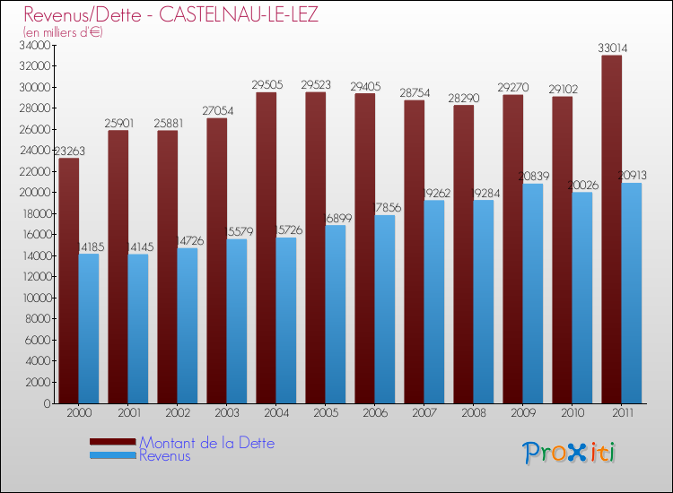 Evolution comparée de la dette et des revenus pour la commune de CASTELNAU-LE-LEZ de 2000 à 2011 Comparaison de la dette et des revenus pour CASTELNAU-LE-LEZ de 2000 à 2011