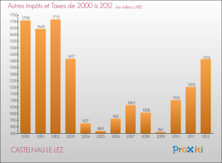 Evolution du montant des autres Impôts et Taxes pour CASTELNAU-LE-LEZ de 2000 à 2012