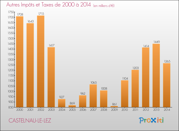 Evolution du montant des autres Impôts et Taxes pour CASTELNAU-LE-LEZ de 2000 à 2014