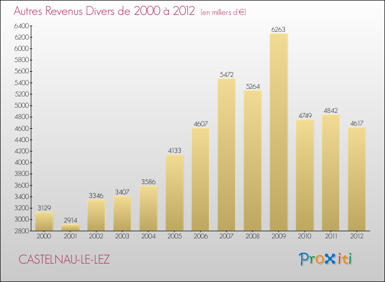 Evolution du montant des autres Revenus Divers pour CASTELNAU-LE-LEZ de 2000 à 2012