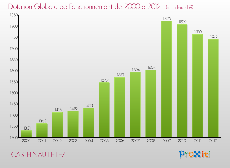 Evolution du montant de la Dotation Globale de Fonctionnement pour CASTELNAU-LE-LEZ de 2000 à 2012