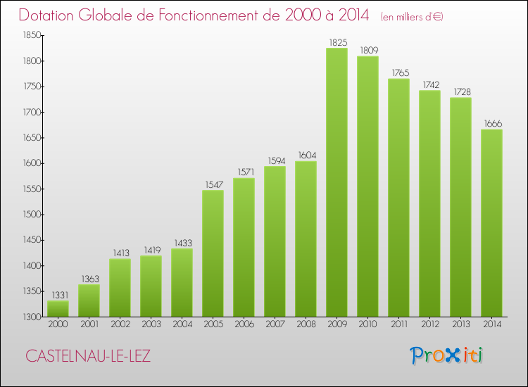 Evolution du montant de la Dotation Globale de Fonctionnement pour la commune de CASTELNAU-LE-LEZ de 2000 à 2014 Evolution du montant de la Dotation Globale de Fonctionnement pour CASTELNAU-LE-LEZ de 2000 à 2014