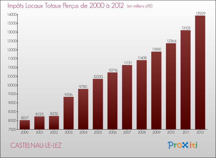 Evolution des Impôts Locaux pour la commune de CASTELNAU-LE-LEZ de 2000 à 2012 Evolution des Impôts Locaux pour CASTELNAU-LE-LEZ de 2000 à 2012