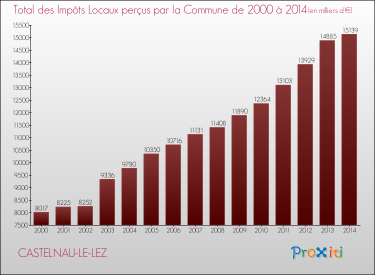 Evolution des Impôts Locaux pour CASTELNAU-LE-LEZ de 2000 à 2014