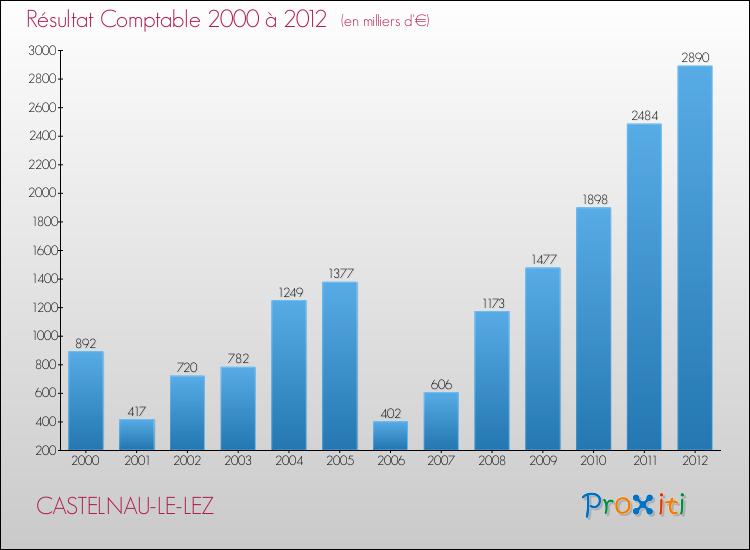 Evolution du résultat comptable pour CASTELNAU-LE-LEZ de 2000 à 2012
