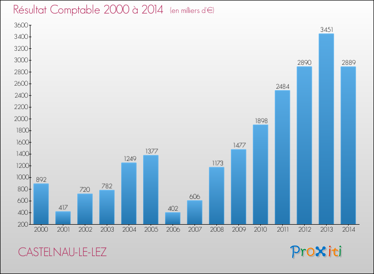 Evolution du résultat comptable pour CASTELNAU-LE-LEZ de 2000 à 2014