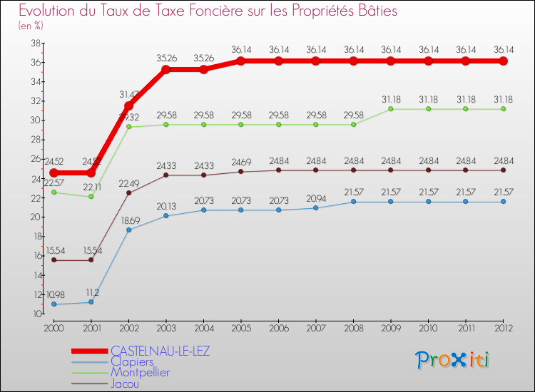 Comparaison des taux de taxe foncière sur le bati pour CASTELNAU-LE-LEZ et les communes voisines de 2000 à 2012