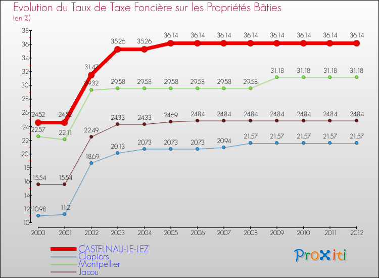 Evolution du taux de la taxe foncière sur le bati pour CASTELNAU-LE-LEZ et les communes proches de 2000 à 2012 Comparaison des taux de taxe foncière sur le bati pour CASTELNAU-LE-LEZ et les communes voisines de 2000 à 2012