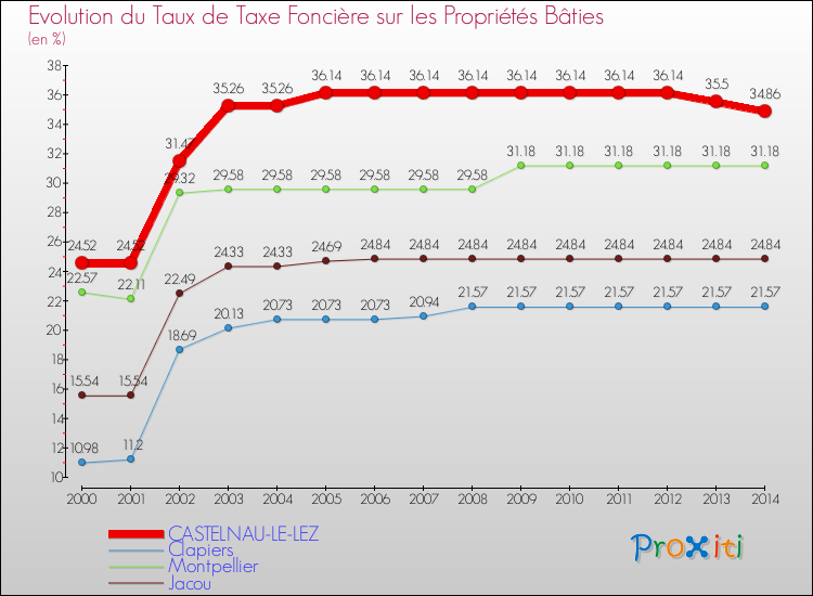 Comparaison des taux de taxe foncière sur le bati pour CASTELNAU-LE-LEZ et les communes voisines de 2000 à 2014