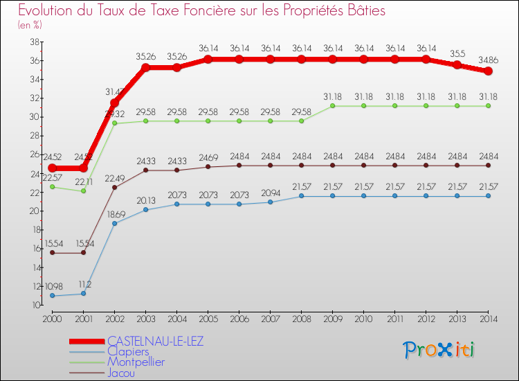 Evolution du taux de la taxe foncière sur le bati pour CASTELNAU-LE-LEZ et les communes proches de 2000 à 2014 Comparaison des taux de taxe foncière sur le bati pour CASTELNAU-LE-LEZ et les communes voisines de 2000 à 2014
