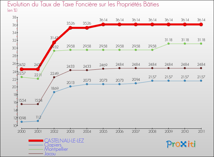 Evolution du taux de la taxe foncière sur le bati pour CASTELNAU-LE-LEZ et les communes proches Comparaison des taux de taxe foncière sur le bati pour CASTELNAU-LE-LEZ et les communes voisines