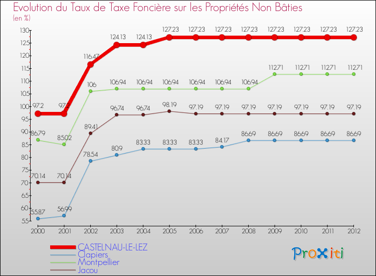 Comparaison des taux de la taxe foncière sur les immeubles et terrains non batis pour CASTELNAU-LE-LEZ et les communes voisines de 2000 à 2012