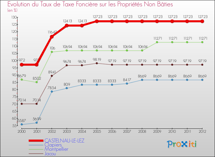 Evolution du taux de la taxe foncière sur les immeubles et terrains non batis pour CASTELNAU-LE-LEZ et les communes proches de 2000 à 2012 Comparaison des taux de la taxe foncière sur les immeubles et terrains non batis pour CASTELNAU-LE-LEZ et les communes voisines de 2000 à 2012