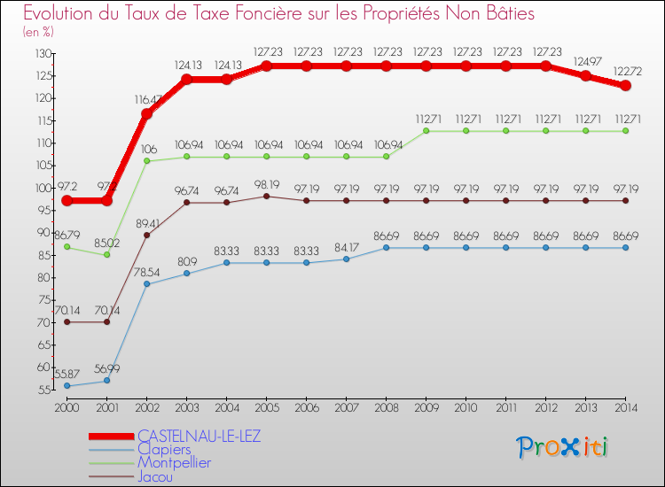 Comparaison des taux de la taxe foncière sur les immeubles et terrains non batis pour CASTELNAU-LE-LEZ et les communes voisines de 2000 à 2014