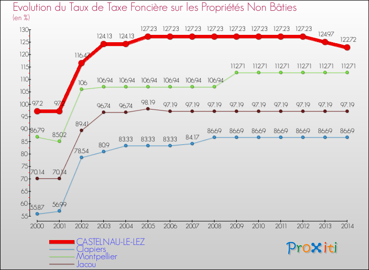 Evolution du taux de la taxe foncière sur les immeubles et terrains non batis pour CASTELNAU-LE-LEZ et les communes proches de 2000 à 2014 Comparaison des taux de la taxe foncière sur les immeubles et terrains non batis pour CASTELNAU-LE-LEZ et les communes voisines de 2000 à 2014