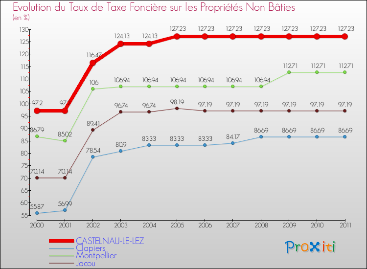 Evolution du taux de la taxe foncière sur les immeubles et terrains non batis pour CASTELNAU-LE-LEZ et les communes proches Comparaison des taux de la taxe foncière sur les immeubles et terrains non batis pour CASTELNAU-LE-LEZ et les communes voisines