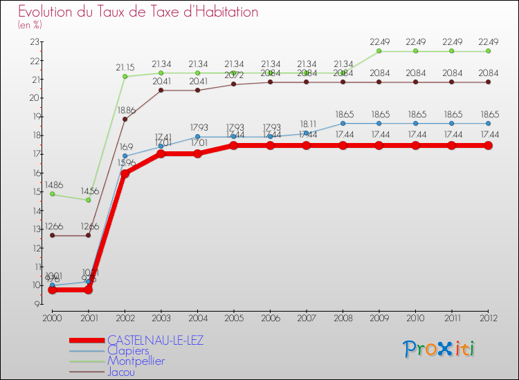 Evolution du taux de la taxe d'habitation pour CASTELNAU-LE-LEZ et les communes proches Comparaison des taux de la taxe d'habitation pour CASTELNAU-LE-LEZ et les communes voisines