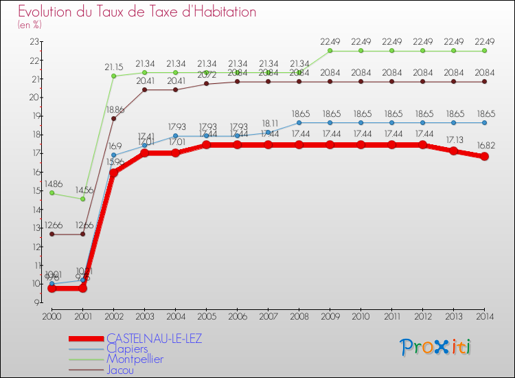 Evolution du taux de la taxe d'habitation pour CASTELNAU-LE-LEZ et les communes proches de 2000 à 2014 Comparaison des taux de la taxe d'habitation pour CASTELNAU-LE-LEZ et les communes voisines de 2000 à 2014