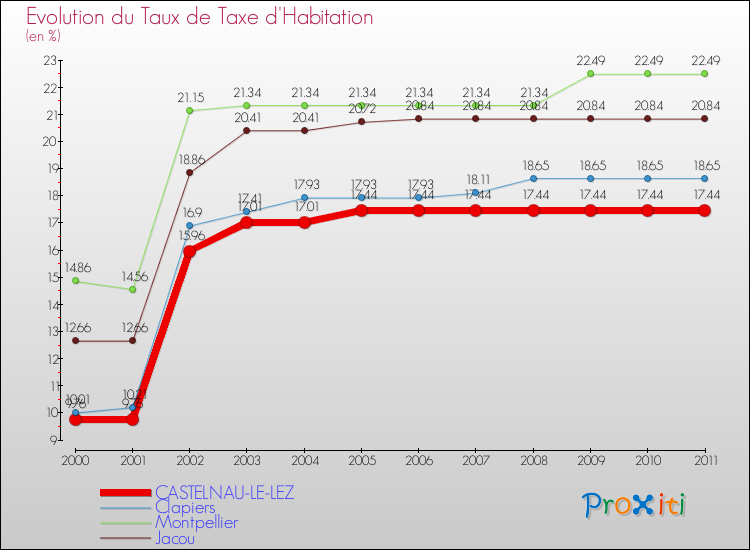 Evolution du taux de la taxe d'habitation pour CASTELNAU-LE-LEZ et les communes proches Comparaison des taux de la taxe d'habitation pour CASTELNAU-LE-LEZ et les communes voisines