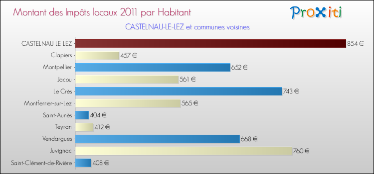 Montant des impôts locaux par Habitant pour CASTELNAU-LE-LEZ et les communes proches Comparaison des impôts locaux par habitant pour CASTELNAU-LE-LEZ et les communes voisines
