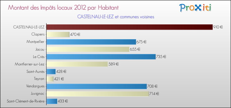 Comparaison des impôts locaux par habitant pour CASTELNAU-LE-LEZ et les communes voisines