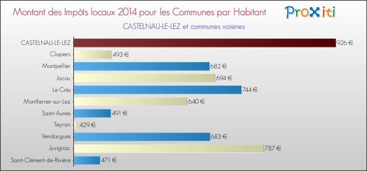 Comparaison des impôts locaux par habitant pour CASTELNAU-LE-LEZ et les communes voisines en 2014