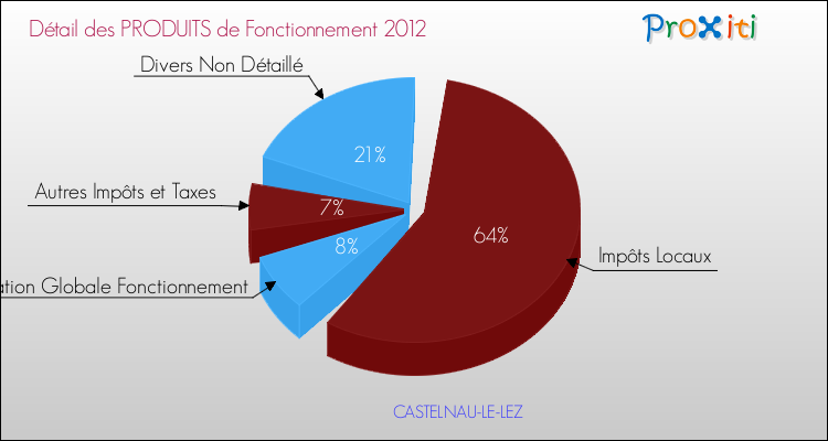 Budget de Fonctionnement 2012 pour la commune de CASTELNAU-LE-LEZ