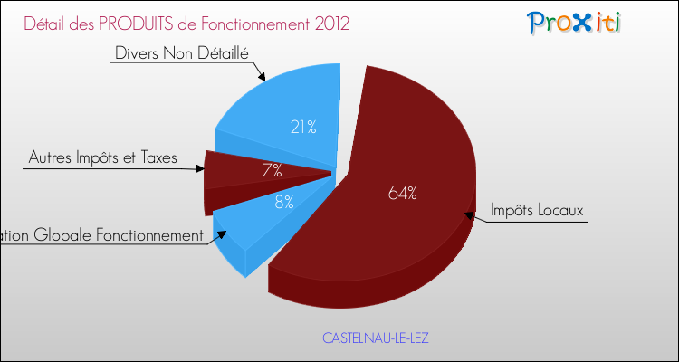 Décomposition du Budget de Fonctionnement 2012 de la commune de CASTELNAU-LE-LEZ Budget de Fonctionnement 2012 pour la commune de CASTELNAU-LE-LEZ