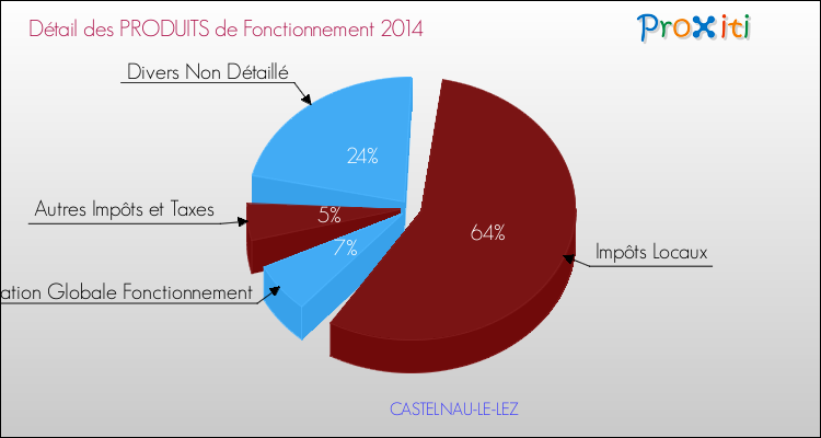 Budget de Fonctionnement 2014 pour la commune de CASTELNAU-LE-LEZ