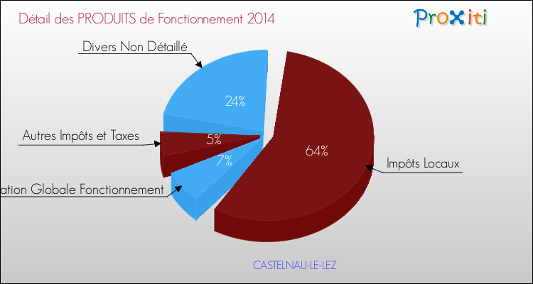 Décomposition du Budget de Fonctionnement 2014 de la commune de CASTELNAU-LE-LEZ Budget de Fonctionnement 2014 pour la commune de CASTELNAU-LE-LEZ