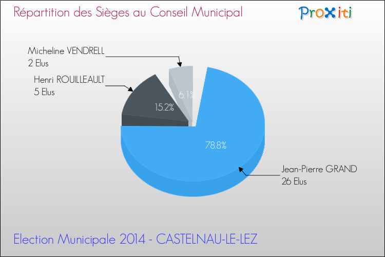 Répartition des élus au conseil municipal entre les listes au 2ème Tour des Elections Municipales 2014 de la commune de CASTELNAU-LE-LEZ Elections Municipales 2014 - Répartition des élus au conseil municipal entre les listes au 2ème Tour pour la commune de CASTELNAU-LE-LEZ
