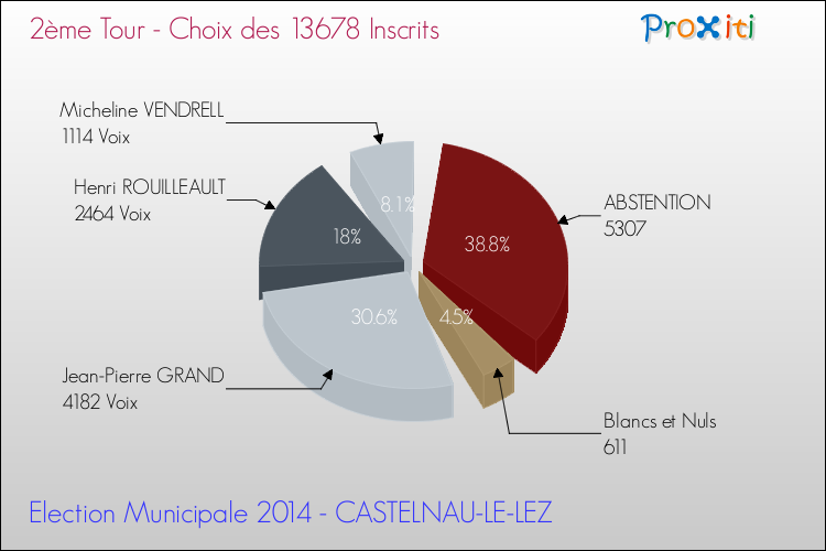 Résultats par rapport aux inscrits au 2ème Tour des Elections Municipales 2014 de la commune de CASTELNAU-LE-LEZ Elections Municipales 2014 - Résultats par rapport aux inscrits au 2ème Tour pour la commune de CASTELNAU-LE-LEZ
