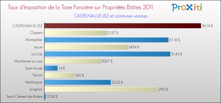 Taux d'imposition de la taxe foncière sur le bati 2011 pour CASTELNAU-LE-LEZ et les communes proches Comparaison des taux d'imposition de la taxe foncière sur le bati 2011 pour CASTELNAU-LE-LEZ et les communes voisines