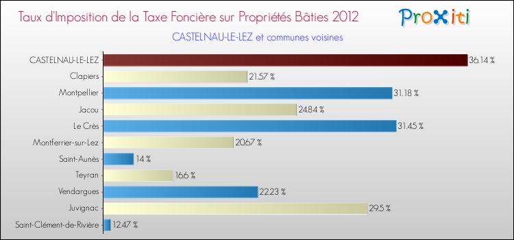 Taux d'imposition de la taxe foncière sur le bati 2012 pour CASTELNAU-LE-LEZ et les communes proches Comparaison des taux d'imposition de la taxe foncière sur le bati 2012 pour CASTELNAU-LE-LEZ et les communes voisines