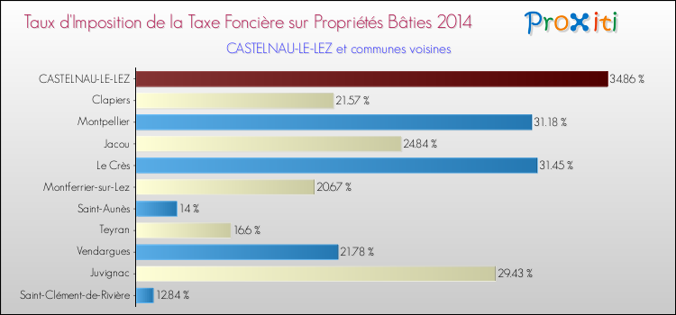 Comparaison des taux d'imposition de la taxe foncière sur le bati 2014 pour CASTELNAU-LE-LEZ et les communes voisines