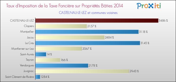Taux d'imposition de la taxe foncière sur le bati 2014 pour CASTELNAU-LE-LEZ et les communes proches Comparaison des taux d'imposition de la taxe foncière sur le bati 2014 pour CASTELNAU-LE-LEZ et les communes voisines