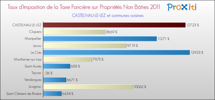 Taux d'imposition de la taxe foncière sur les immeubles et terrains non batis 2011 pour CASTELNAU-LE-LEZ et les communes proches Comparaison des taux d'imposition de la taxe foncière sur les immeubles et terrains non batis 2011 pour CASTELNAU-LE-LEZ et les communes voisines