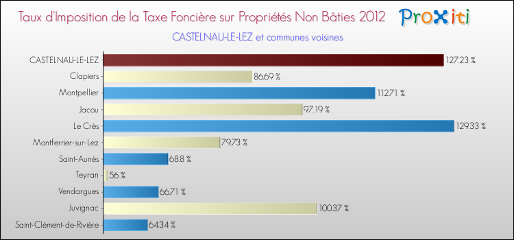 Comparaison des taux d'imposition de la taxe foncière sur les immeubles et terrains non batis 2012 pour CASTELNAU-LE-LEZ et les communes voisines