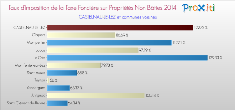 Comparaison des taux d'imposition de la taxe foncière sur les immeubles et terrains non batis 2014 pour CASTELNAU-LE-LEZ et les communes voisines