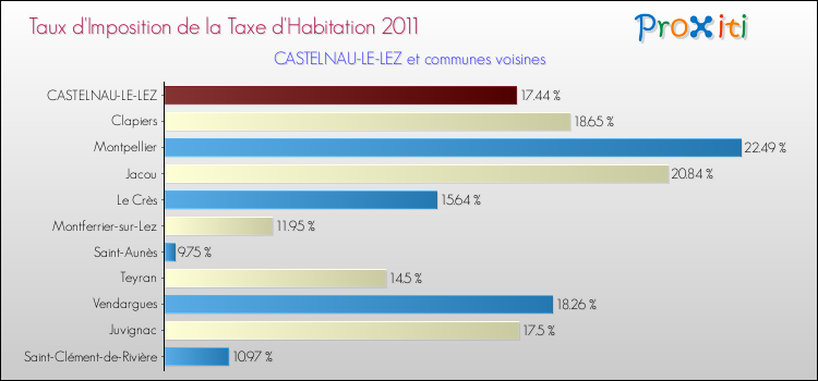 Taux d'imposition de la taxe d'habitation 2011 pour CASTELNAU-LE-LEZ et les communes proches Comparaison des taux d'imposition de la taxe d'habitation 2011 pour CASTELNAU-LE-LEZ et les communes voisines
