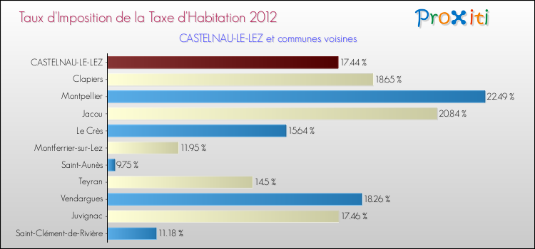 Taux d'imposition de la taxe d'habitation 2012 pour CASTELNAU-LE-LEZ et les communes proches Comparaison des taux d'imposition de la taxe d'habitation 2012 pour CASTELNAU-LE-LEZ et les communes voisines