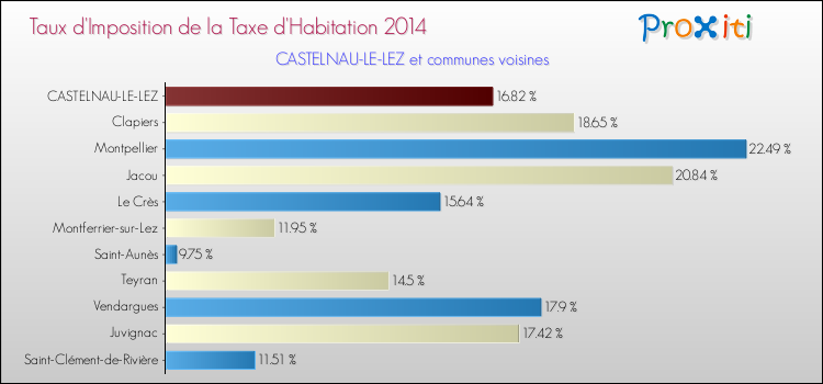 Comparaison des taux d'imposition de la taxe d'habitation 2014 pour CASTELNAU-LE-LEZ et les communes voisines